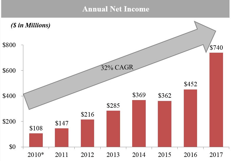 annualnetincomegraph06.jpg